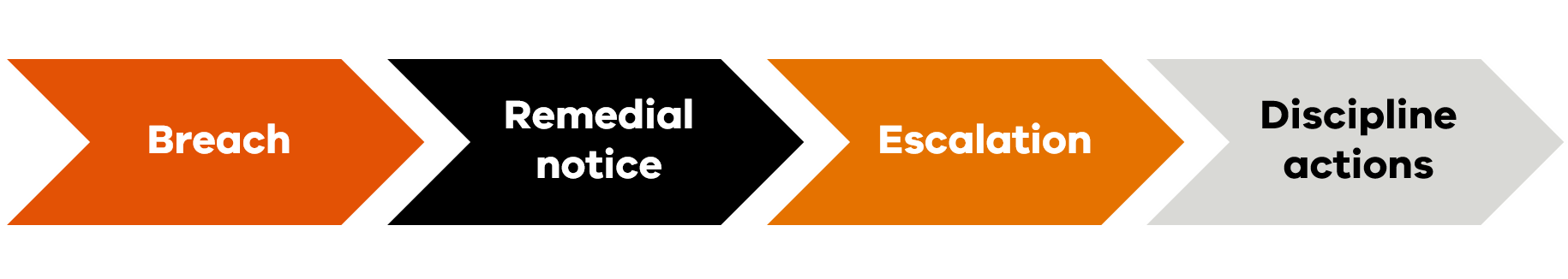 An image displaying the sequence of four steps: breach, remedial notice, escalation and discipline actions