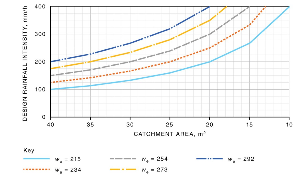 Valley gutter graph