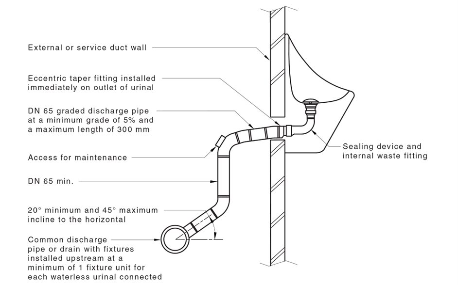 Connection of waterless urinals on grade to common discharge pipes or drains external to the building or in a service duct (side view) 