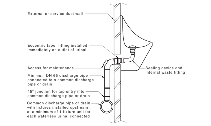 Connection of waterless urinals with 45 ° top entry to common discharge pipes or drains (side view) Note 1: For a DN 65 discharge pipe connected to a common discharge pipe or drain, see Figure13.24.2.3.4 (A) Note 2: The minimum top entry angle shall be as specified in Clause 13.24.2.3.4(a)
