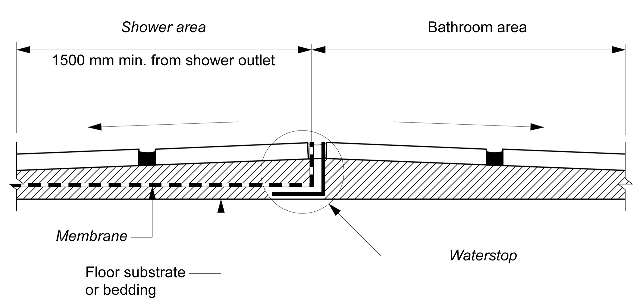 Fig 3 - Example of termination of membrane at extent of shower area