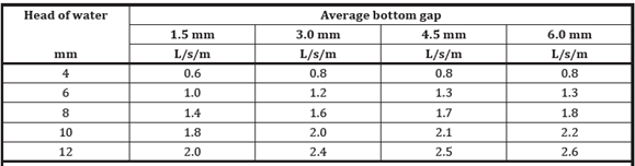 Overflow capacity table