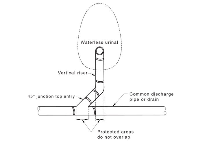 Alternative connection of waterless urinals with a 45 ° top entry to common discharge pipes or drains (rear view)