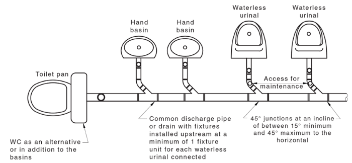 Connection of fixtures upstream of waterless urinals