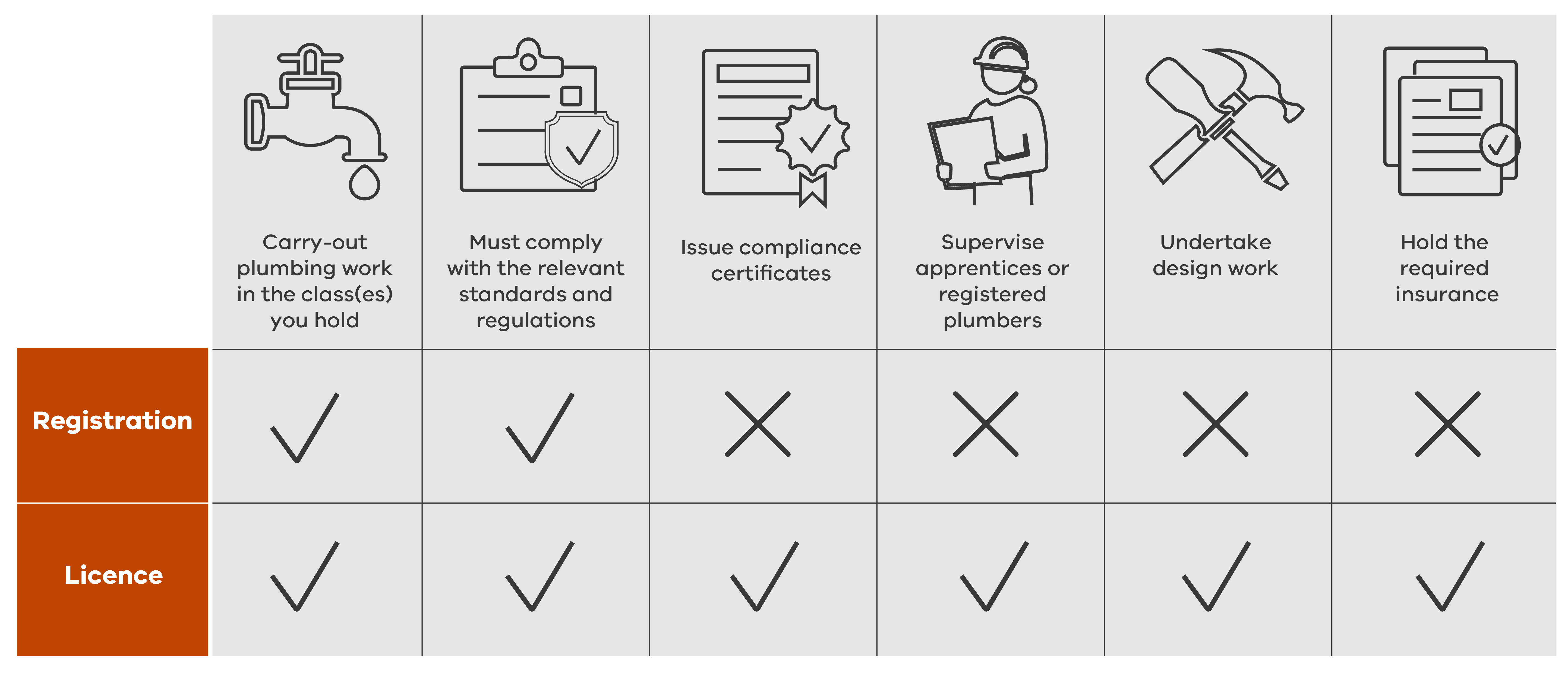 Chart displaying the differences between plumber registration and licences