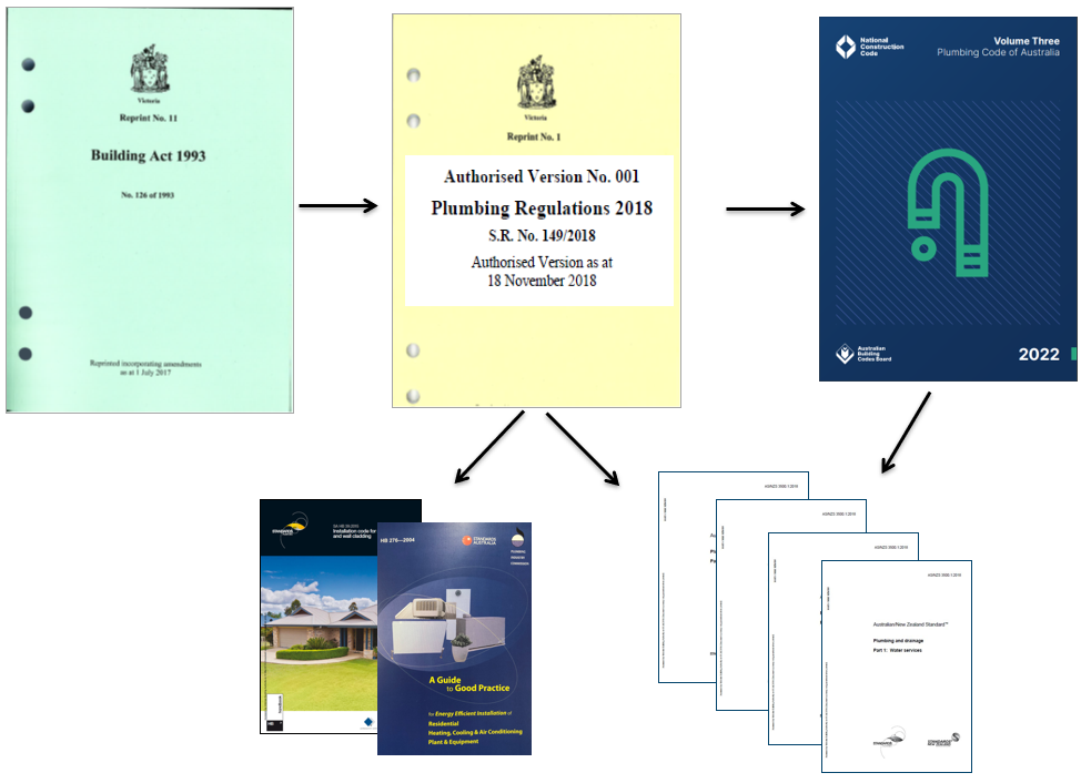 The three key documents which form the plumbing regulatory framework in Victoria are:Building Act 1993 (the Act)Plumbing Regulations 2018 (the Regulations)National Construction Code, Volume 3 (Plumbing Code of Australia, PCA).