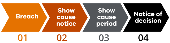 Process diagram showing four stages of the disciplinary process: Breach, Show cause notice, Show cause period, and Notice of decision.
