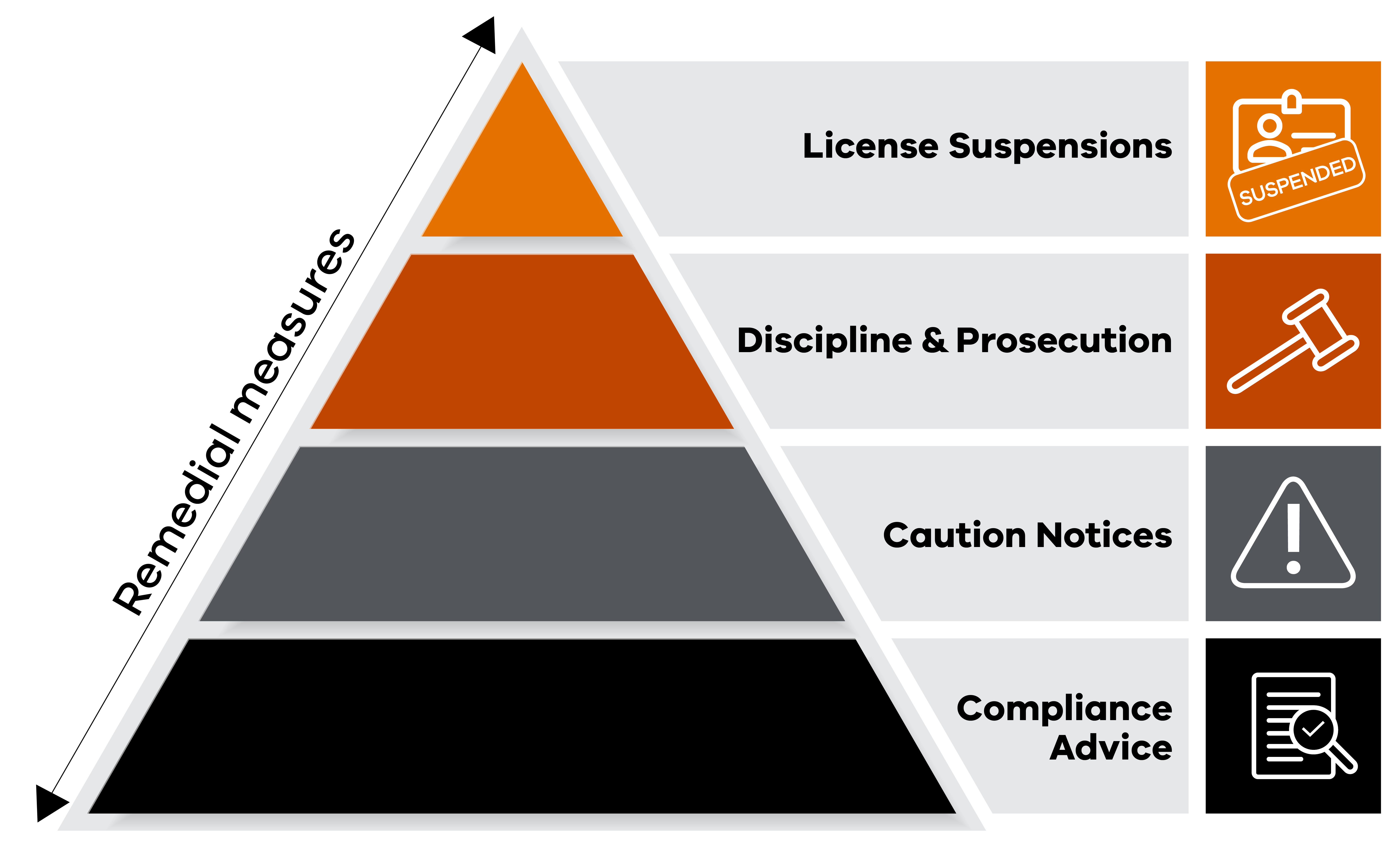 Diagram showing the Building and Plumbing Commission’s regulatory tools arranged in a pyramid, from Compliance Advice at the base through Cautionary Notices, Discipline and Prosecution, to Licence Suspensions at the top.