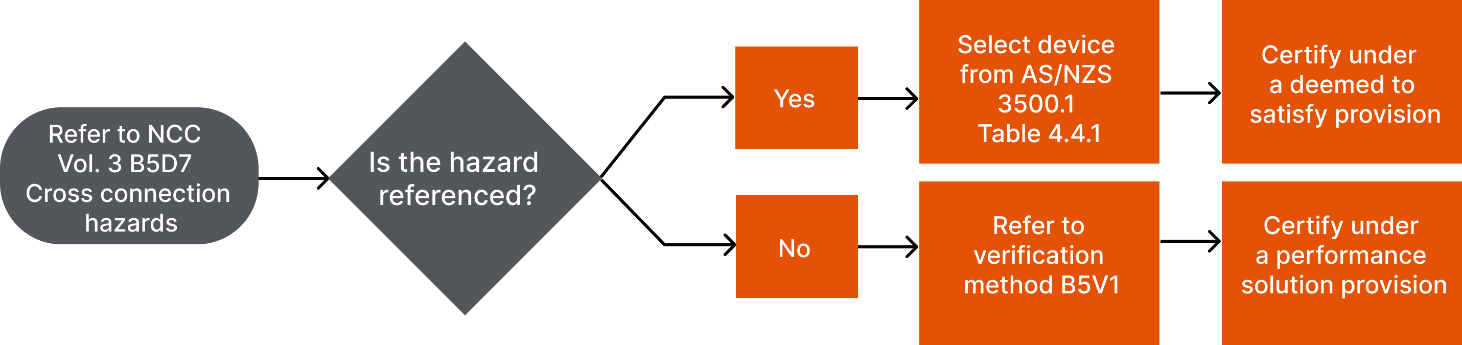Hazard reference decision tree.