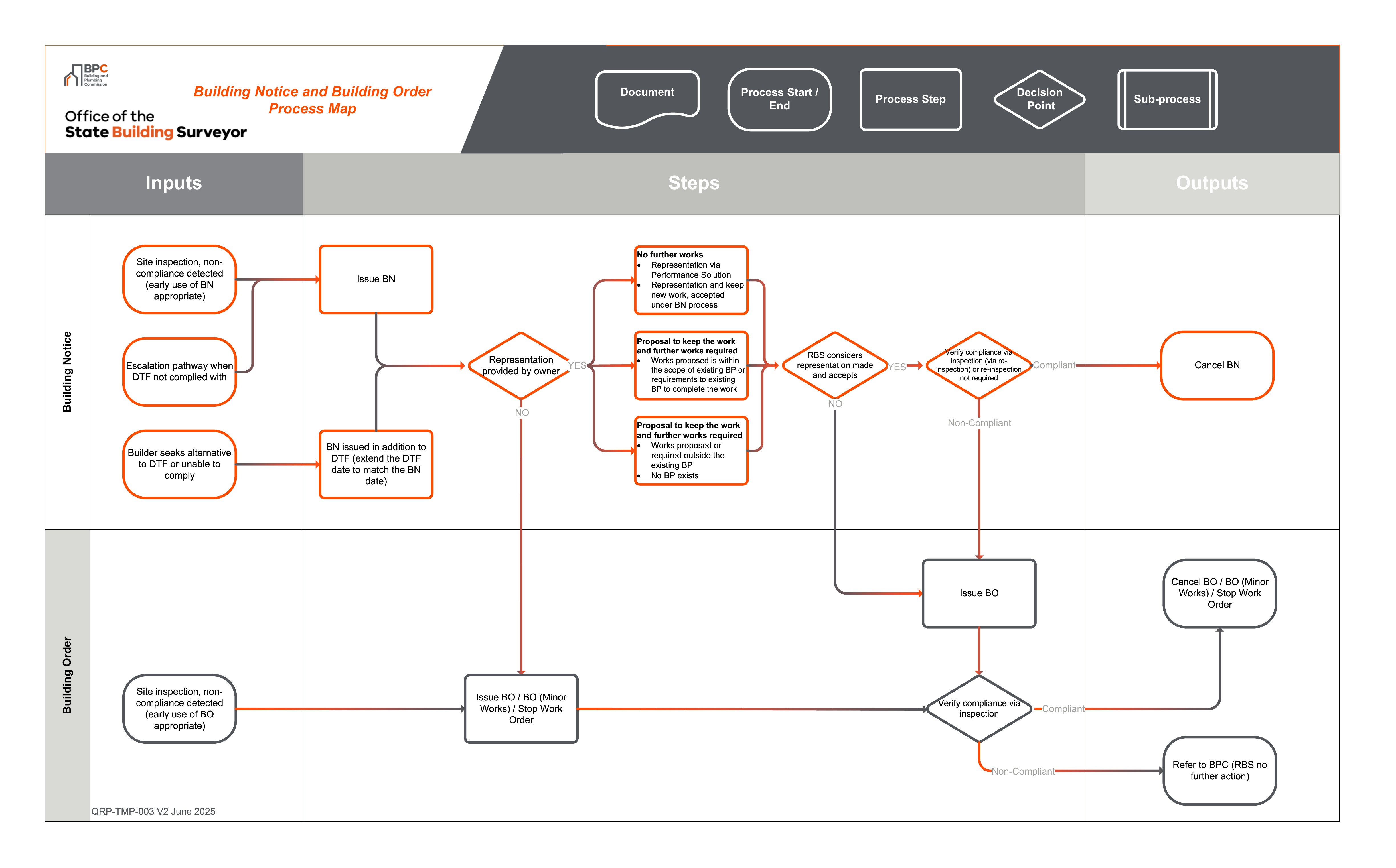 A detailed flow chart depicting the process for managing Building Notices and Building Orders, featuring sequential steps and arrows indicating the flow of information
