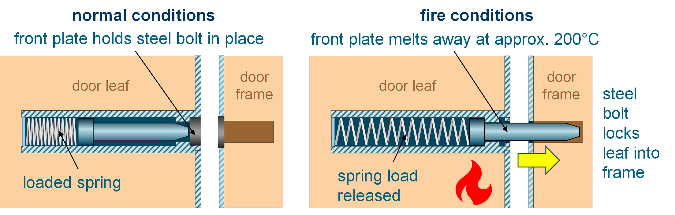 Diagram showing normal conditions and fire conditions. The difference being in fire conditions, the steel bolt plunges into adjacent door leaf/frame.
